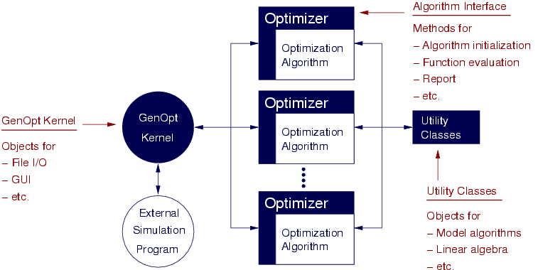 GenOpt's Algorithm Interface