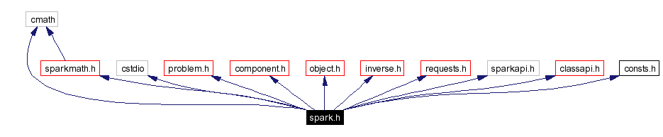 Include dependency graph