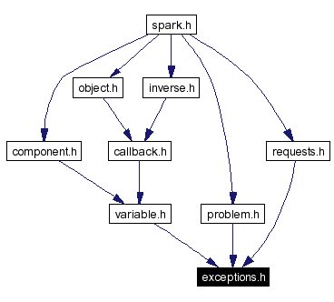 Included by dependency graph