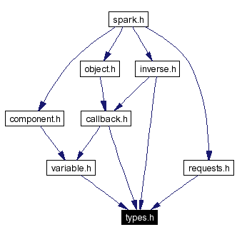 Included by dependency graph