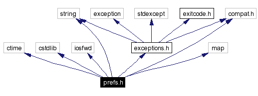 Include dependency graph