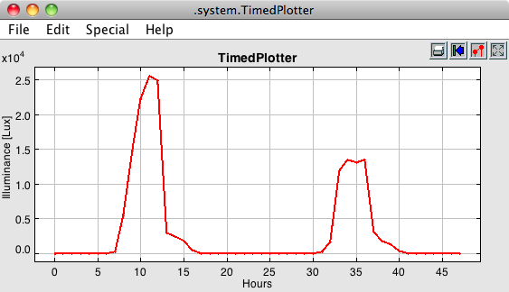 Output of the TimedPlotter actor.