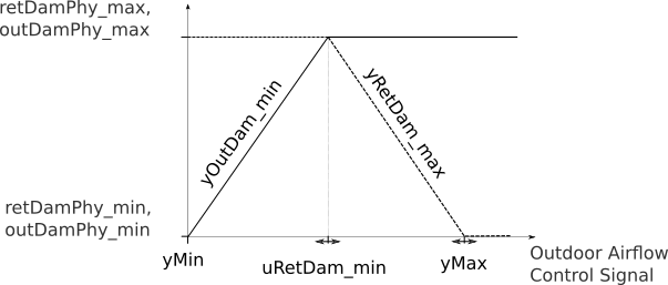 Image of damper position limits control chart