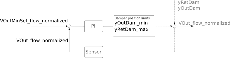 Image of damper position limits control diagram