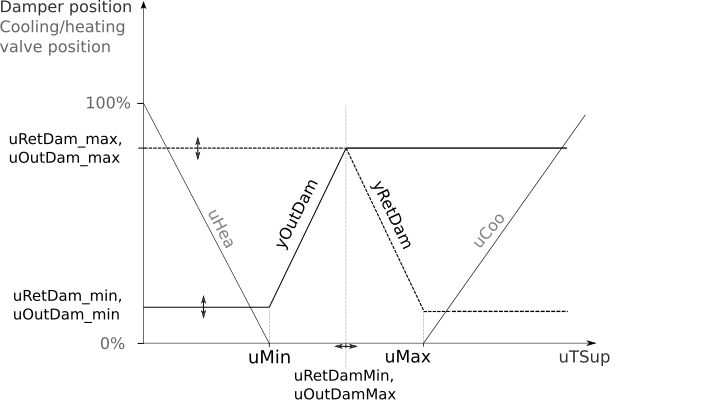 Image of the multi zone AHU modulation sequence expected performance