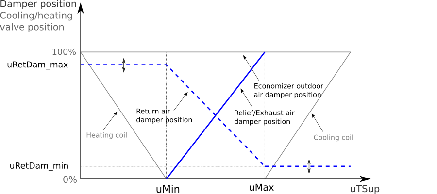 Image of the damper modulation for economizer in buildings with pressure controller by return fan