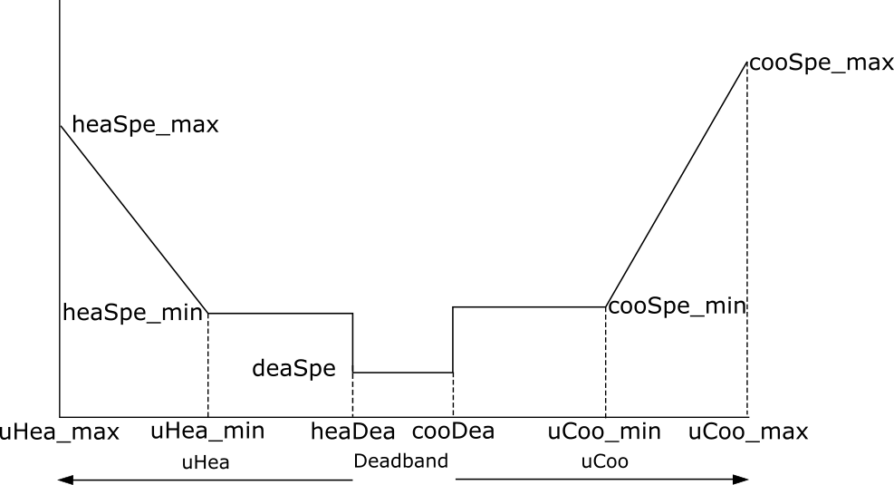 Fan speed setpoint control logic diagram