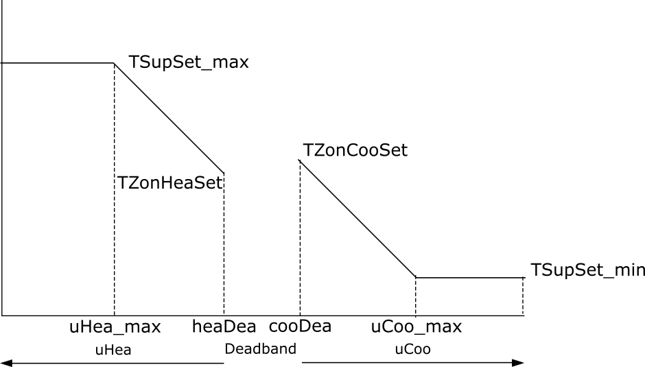 Supply air temperature setpoint control logic diagram
