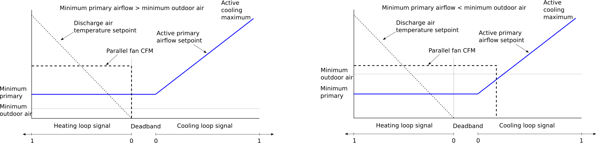 Image of damper control for constant-volume parallel fan-powered terminal unit