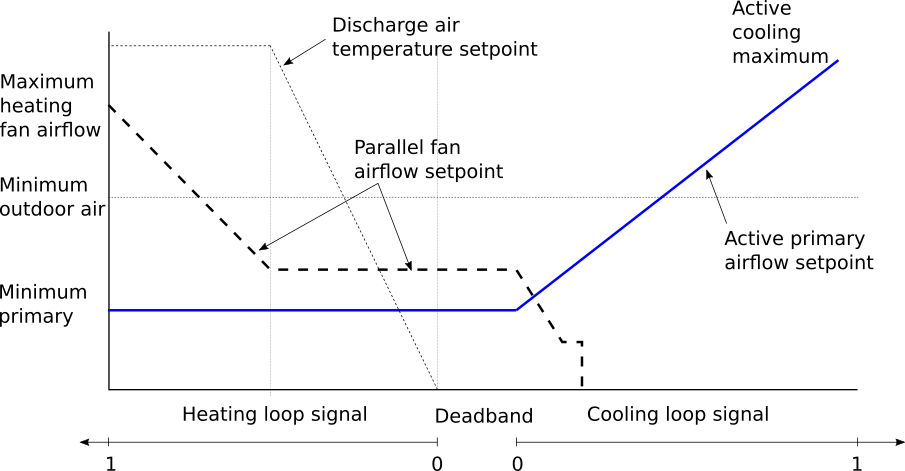 Image of damper control for variable-volume parallel fan-powered terminal unit