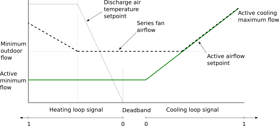 Image of damper and fan control for variable-volume series fan-powered terminal unit