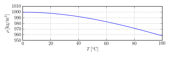 Mass density as a function of temperature