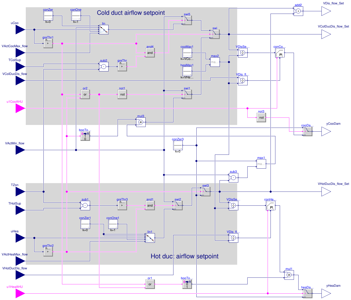 Buildings.Controls.OBC.ASHRAE.G36.TerminalUnits.DualDuctMixConInletSensor.Subsequences.Dampers