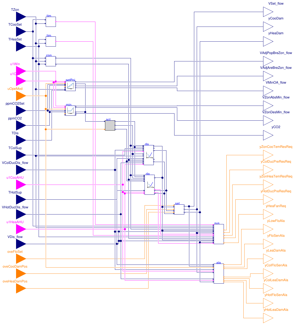 Buildings.Controls.OBC.ASHRAE.G36.TerminalUnits.DualDuctSnapActing.Controller