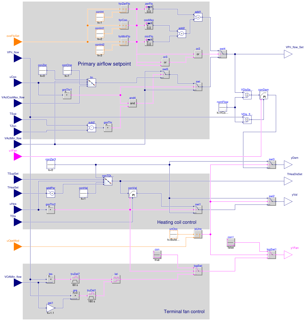 Buildings.Controls.OBC.ASHRAE.G36.TerminalUnits.ParallelFanCVF.Subsequences.DamperValves