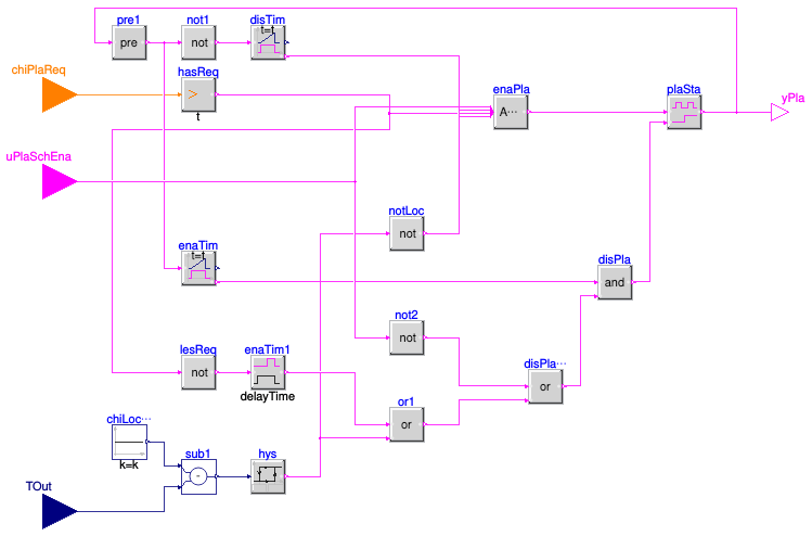 Buildings.Controls.OBC.ASHRAE.G36.Plants.Chillers.Generic.PlantEnable.Enable