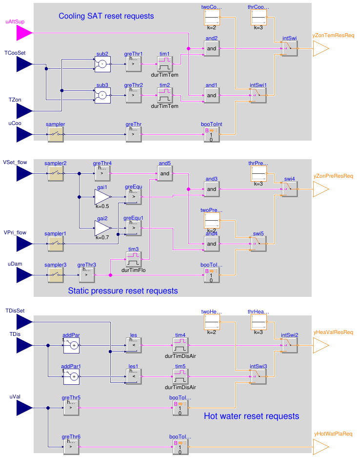 Buildings.Controls.OBC.ASHRAE.G36.TerminalUnits.ParallelFanCVF.Subsequences.SystemRequests