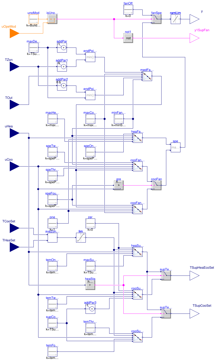 Buildings.Controls.OBC.ASHRAE.G36.AHUs.SingleZone.VAV.SetPoints.Supply