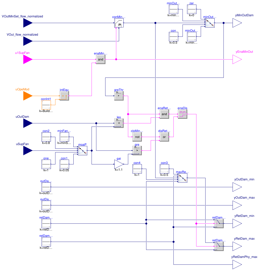 Buildings.Controls.OBC.ASHRAE.G36.AHUs.MultiZone.VAV.Economizers.Subsequences.Limits.SeparateWithAFMS