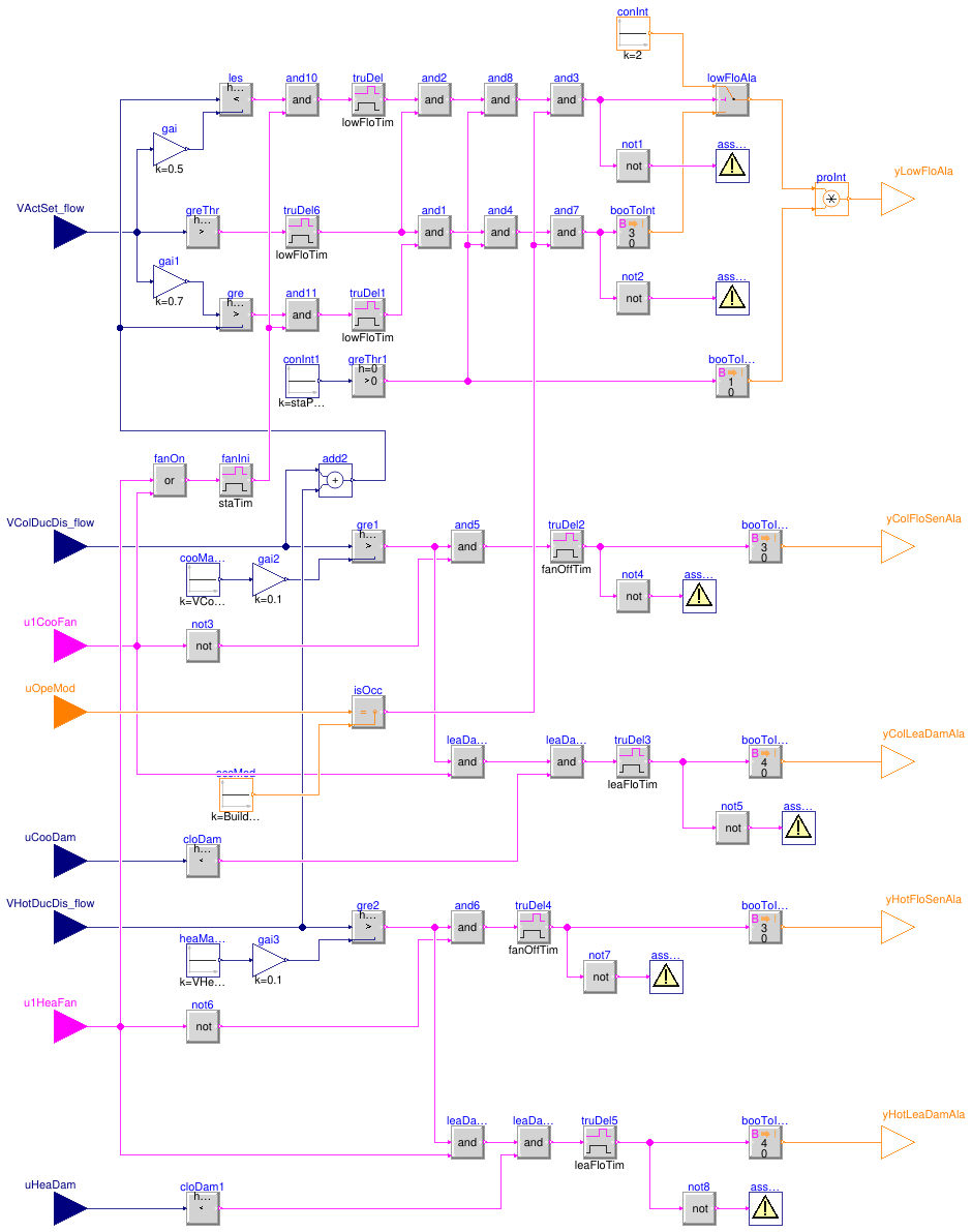 Buildings.Controls.OBC.ASHRAE.G36.TerminalUnits.DualDuctColdDuctMin.Subsequences.Alarms