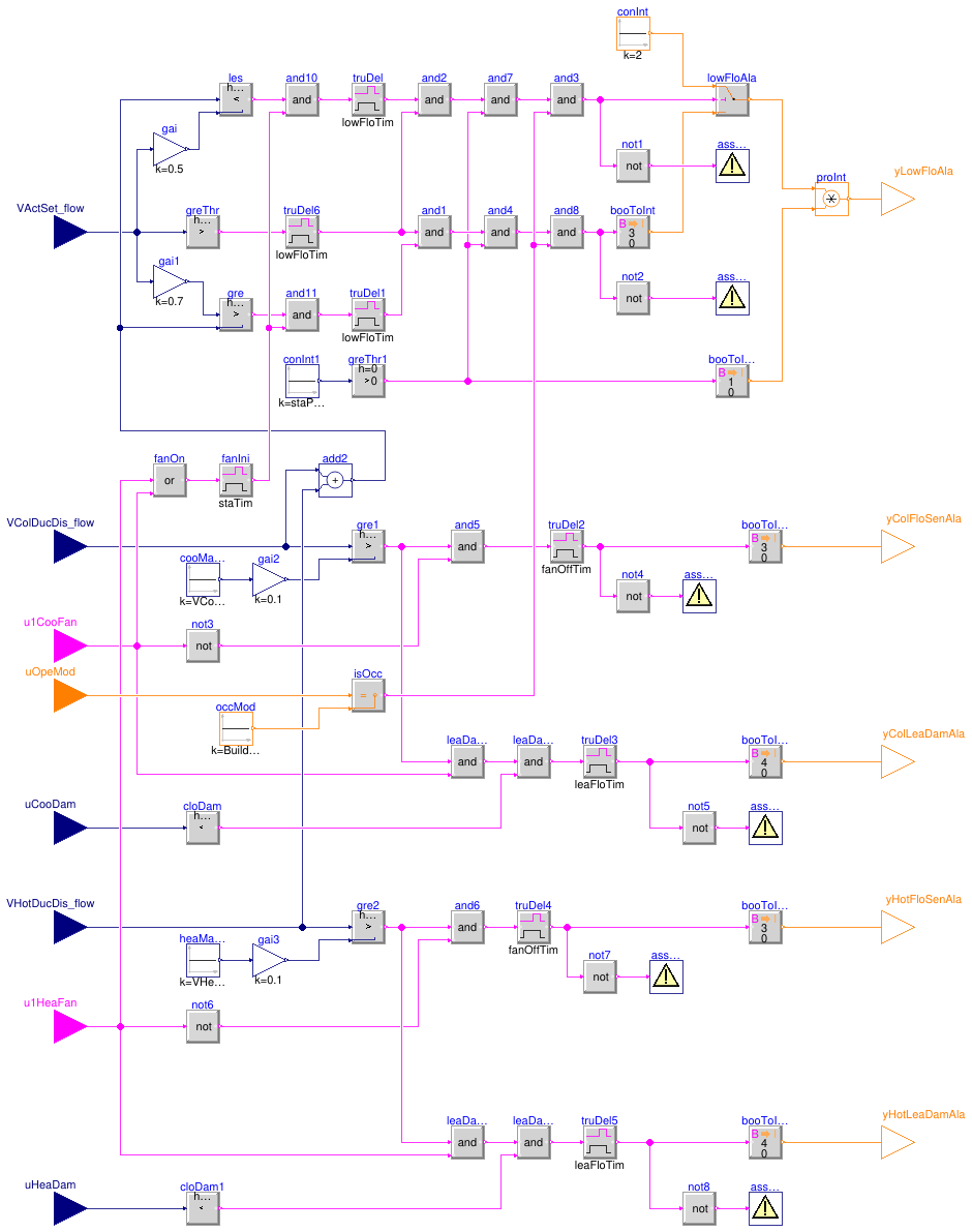 Buildings.Controls.OBC.ASHRAE.G36.TerminalUnits.DualDuctMixConInletSensor.Subsequences.Alarms