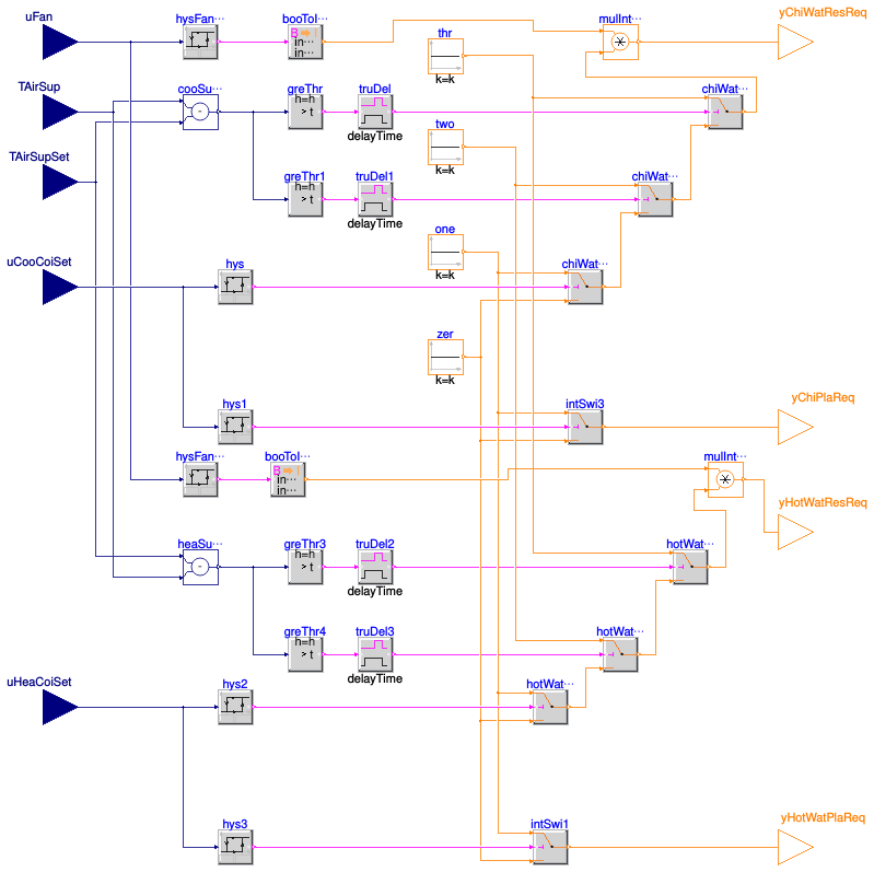 Buildings.Controls.OBC.ASHRAE.G36.FanCoilUnits.Subsequences.PlantRequests