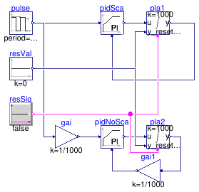 Buildings.Controls.OBC.CDL.Reals.Validation.PIDScale