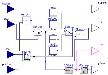 Buildings.Controls.OBC.RadiantSystems.Cooling.HighMassSupplyTemperature_TSurRelHum