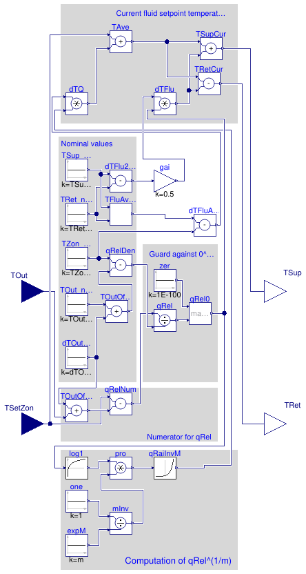 Buildings.Controls.OBC.Utilities.SetPoints.SupplyReturnTemperatureReset