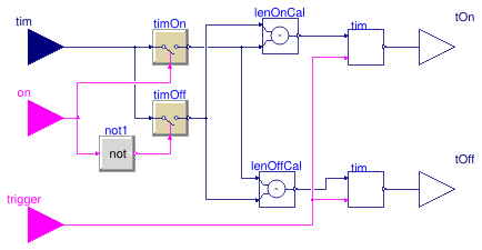 Buildings.Controls.OBC.Utilities.PIDWithAutotuning.Relay.BaseClasses.OnOffPeriod