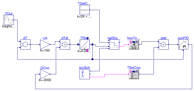 Buildings.Controls.OBC.Utilities.Validation.OptimalStartCoolingNegativeStartTime