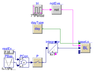 Buildings.Controls.Predictors.Validation.SineInput