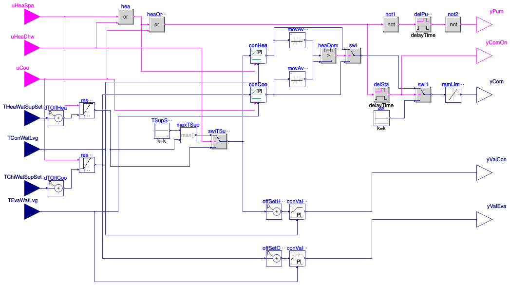 Buildings.DHC.ETS.Combined.Controls.HeatPumpModular