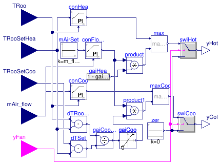 Buildings.Examples.DualFanDualDuct.Controls.RoomMixingBox