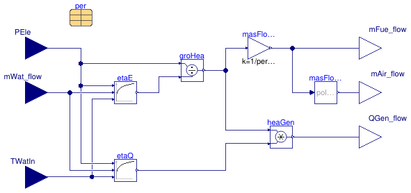 Buildings.Fluid.CHPs.BaseClasses.EnergyConversionNormal