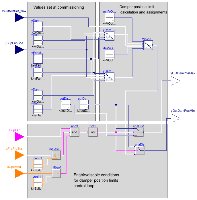 Buildings.Obsolete.Controls.OBC.ASHRAE.G36_PR1.AHUs.SingleZone.VAV.Economizers.Subsequences.Limits