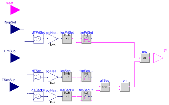 Buildings.Templates.Plants.Controls.StagingRotation.FailsafeCondition