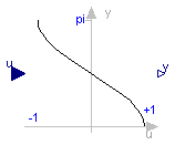 Modelica.Blocks.Math.Acos