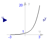 Modelica.Blocks.Math.Exp