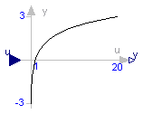 Modelica.Blocks.Math.Log