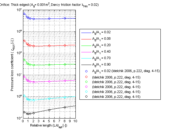 fig_orifice_thickEdgedOverall_ZETAvsLENGHT