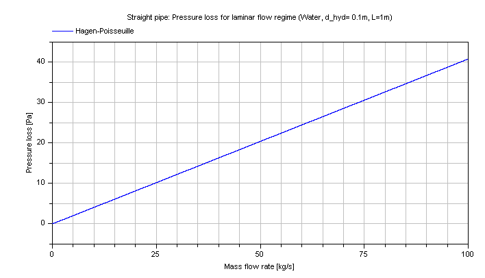 fig_straightPipe_dp_laminar_DPvsMFLOW