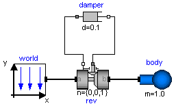 Modelica composition diagram of simple pendulum