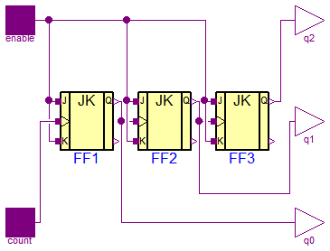 Modelica.Electrical.Digital.Examples.Utilities.Counter3