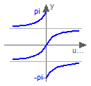 Modelica.Math.atan2