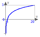 Modelica.Math.log