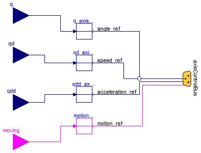 Modelica.Mechanics.MultiBody.Examples.Systems.RobotR3.Components.PathToAxisControlBus