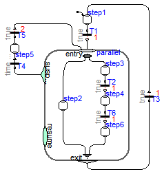 Modelica_StateGraph2.Examples.BasicStateGraphs.ParallelWithSuspendAndNoResume