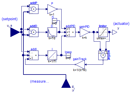 Buildings.Controls.Continuous.LimPID