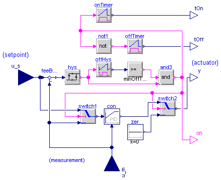 Buildings.Controls.Continuous.PIDHysteresisTimer